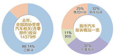 车主烦心事 质量问题合同扯皮最多，竞赛组织真乱